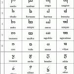 alphabet-elfique-tengwar Lettres alphabet elfique Tengwar