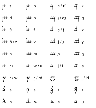 Lettres alphabet elfique Tengwar